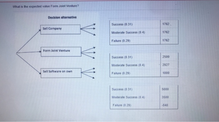  What is the expected value Form Joint Venture? Decision alternative 1762