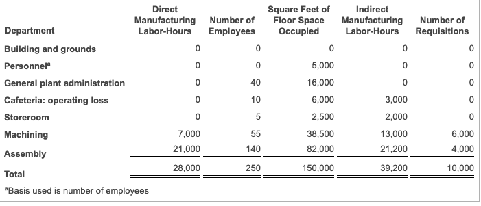 department overhead budgets for budgeted-volume levels before allocations as follows: (Click the