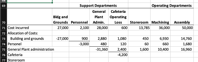 These rates are developed after support-department costs are allocated to operating departments.