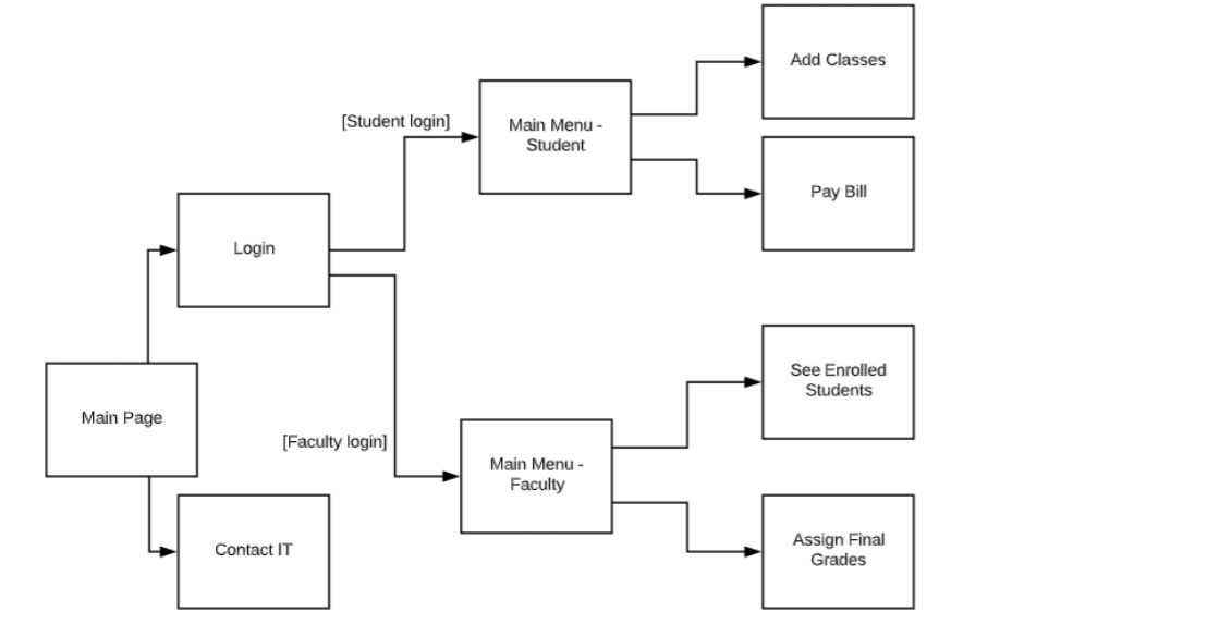 Deliverable - DB and UI Design Documentation Background: Now that youve identified
