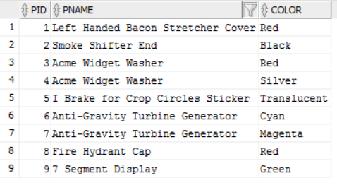 (a) Find the sids of suppliers who charge more for some part