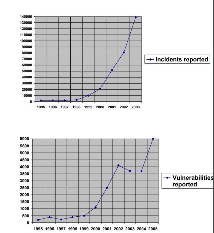 There are two graphs presented from the CERT on reported incidents and