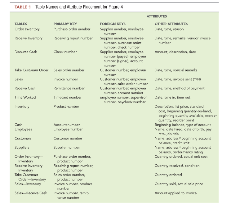 Train Shop uses a general operating checking account for purchases of inventory,