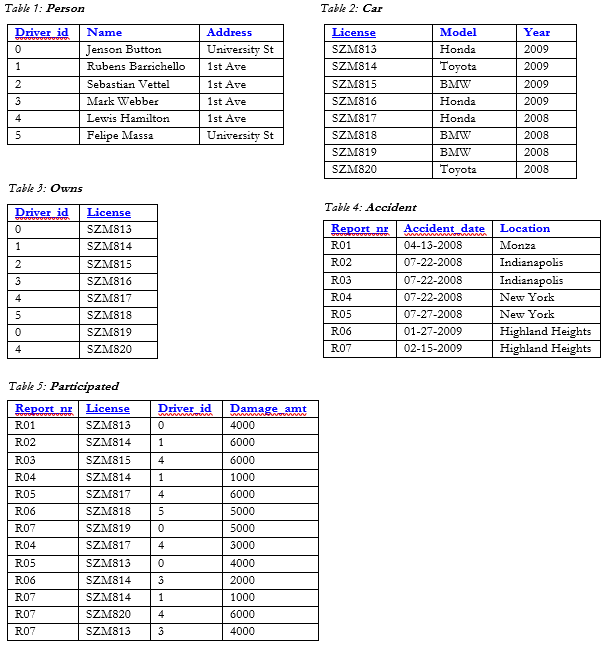 In SQL, running on an Oracle database, write a query to complete
