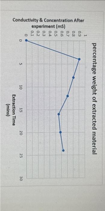 comment on the graph Conductivity & Concentration After experiment (mS)