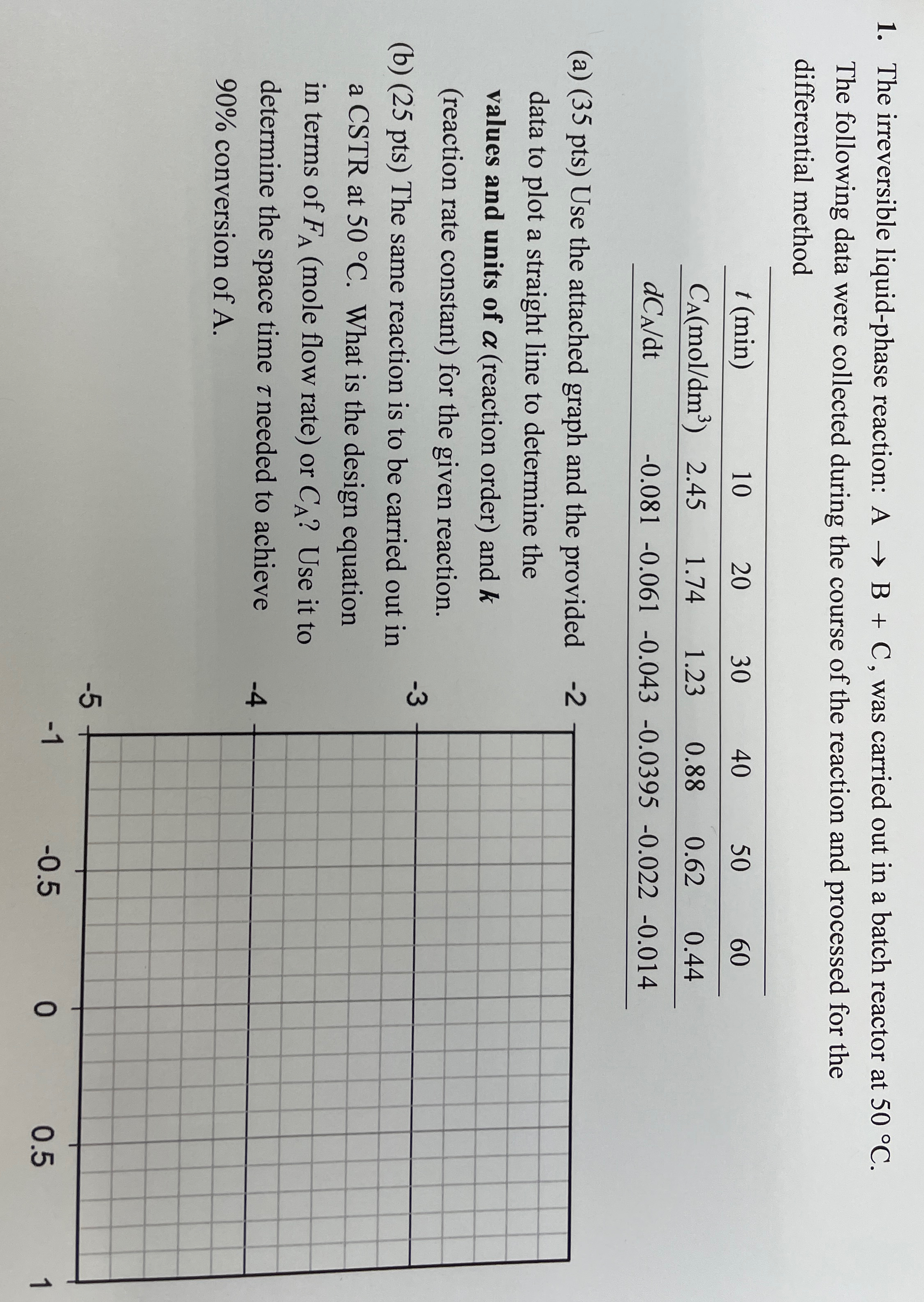  The irreversible liquid-phase reaction: AB+C, was carried out in a batch