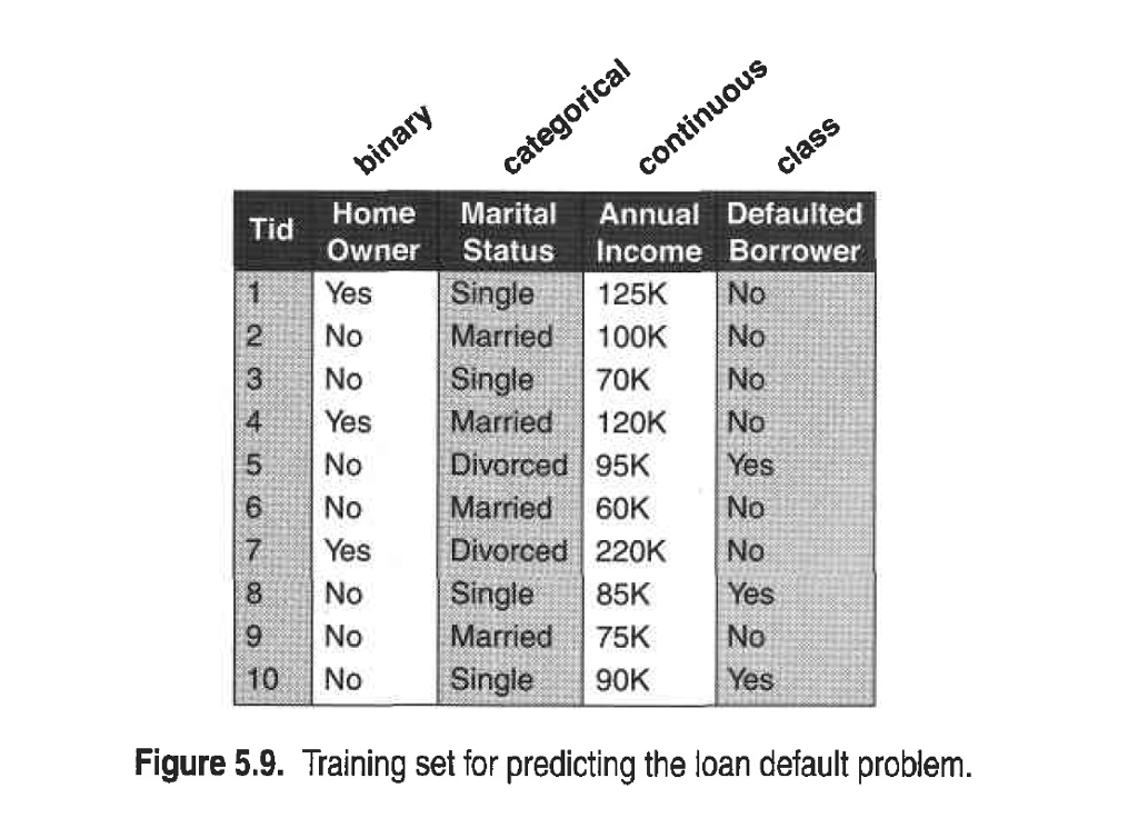 a Nave Bayes Classifier, incorporating attributes that are binary (e.g., home owner: