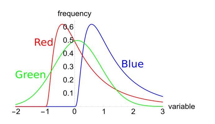 The below three graphs show probability density functions (PDF) of three
