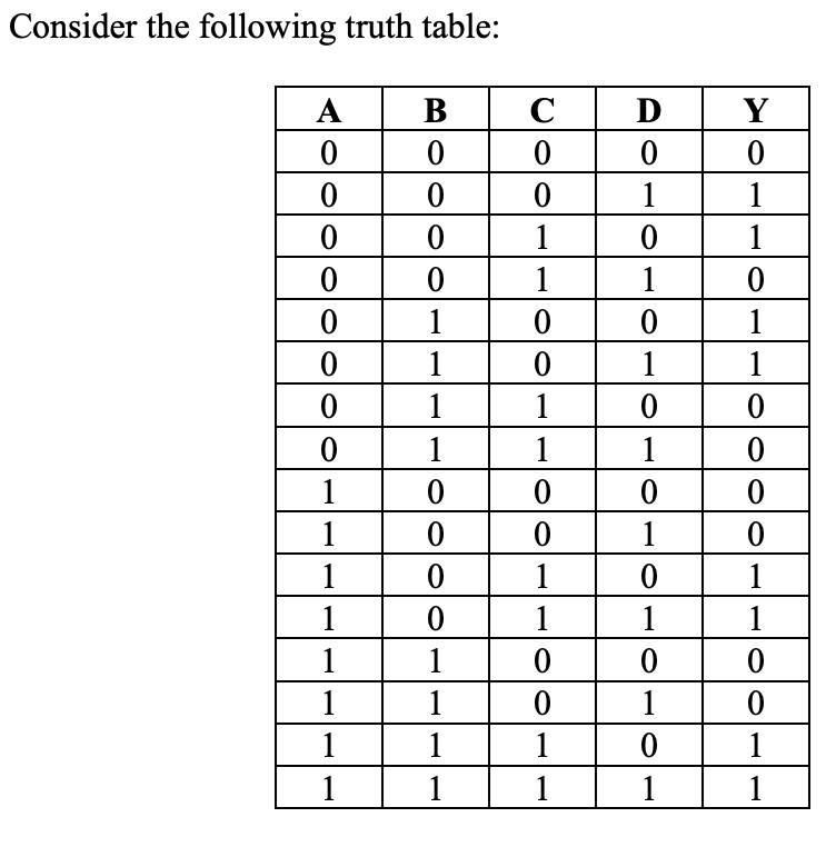  a. Create a minterm list (algebraic form) for the truth table.