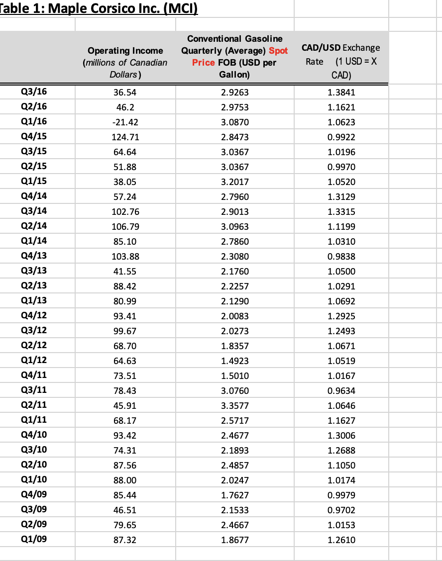  Table 1: Maple Corsico Inc. (MCl) \table[[,\table[[Conventional Gasoline],[Operating Income],[(millions of Canadian],[Dollars)]],\table[[Quarterly