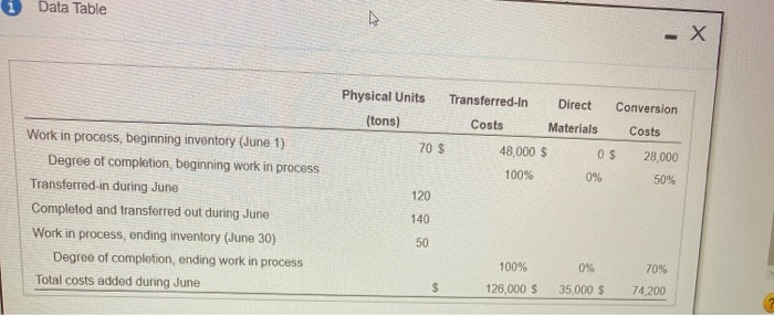 Data Table Physical Units (tons) 70 $ Transferred-In Direct Conversion Costs