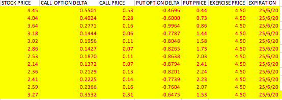 Q3 From your analysis above, develop a delta neutral strategy for the