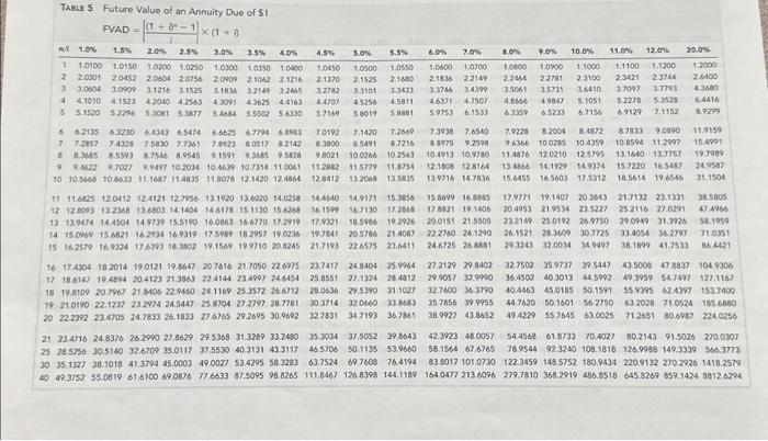 Determine how much will be accumulated in the fund on December 31,