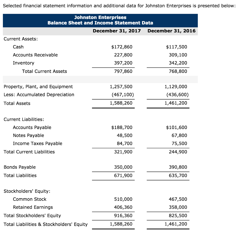  Selected financial statement information and additional data for Johnston Enterprises is