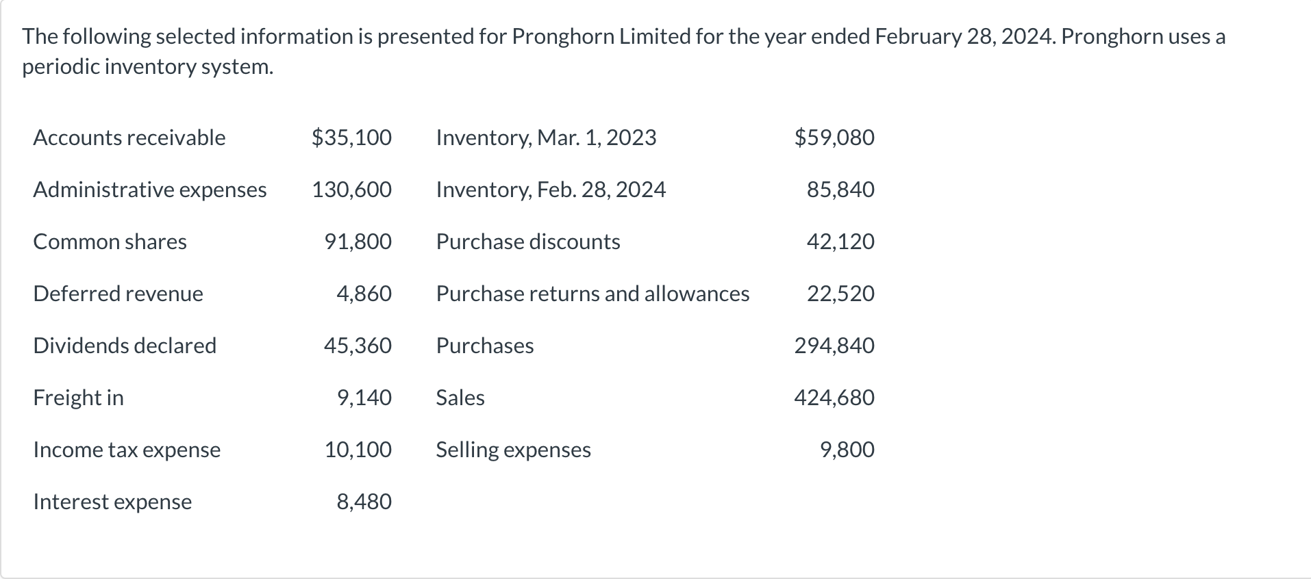 Question 1 Question 2. The following selected information is presented for Pronghorn