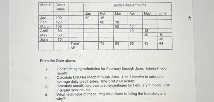  From the Date above: a. Construct aging schedules for February through