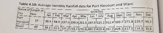  Table 4.10: Average monthly Rainfall data for Port Harcourt and Warri