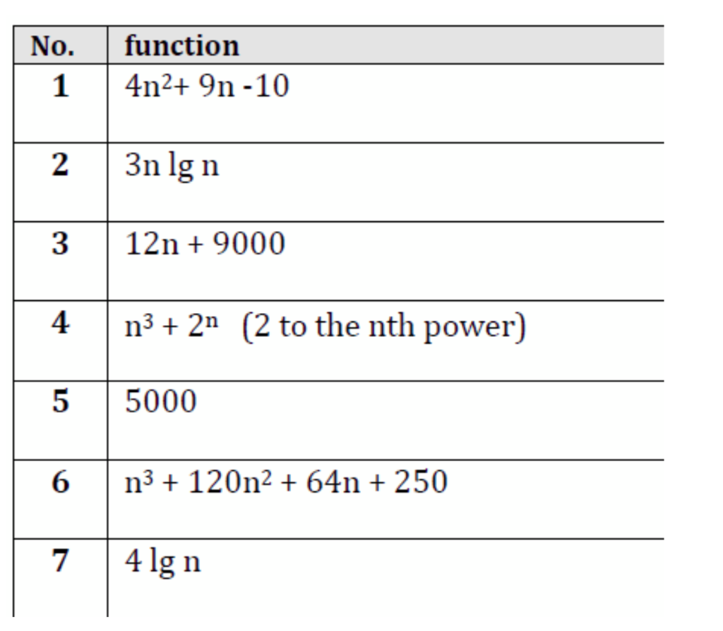 Problem 2: For the seven functions in the table write them