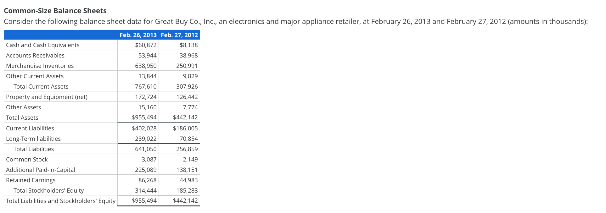 Common-Size Balance Sheets Consider the following balance sheet data for Great