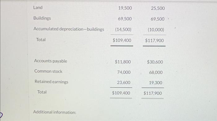 a statement of cash flows for 2022 using the indirect method. (Show