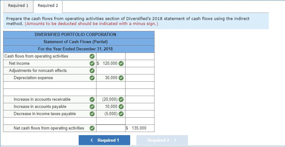 to customers. A condensed income statement for the year ended December 31,