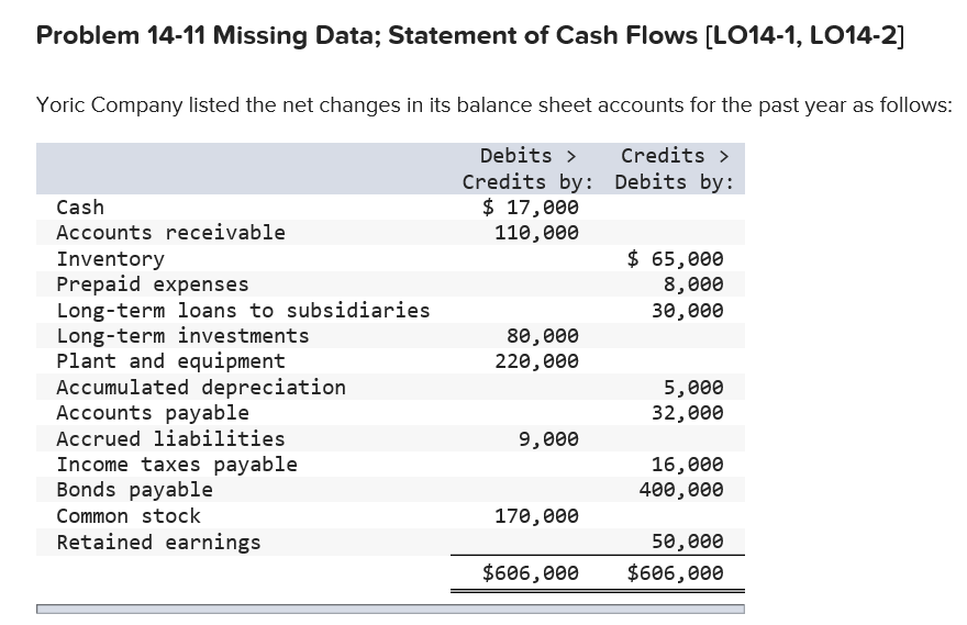  Problem 14-11 Missing Data; Statement of Cash Flows L014-1, LO14-2] Yoric