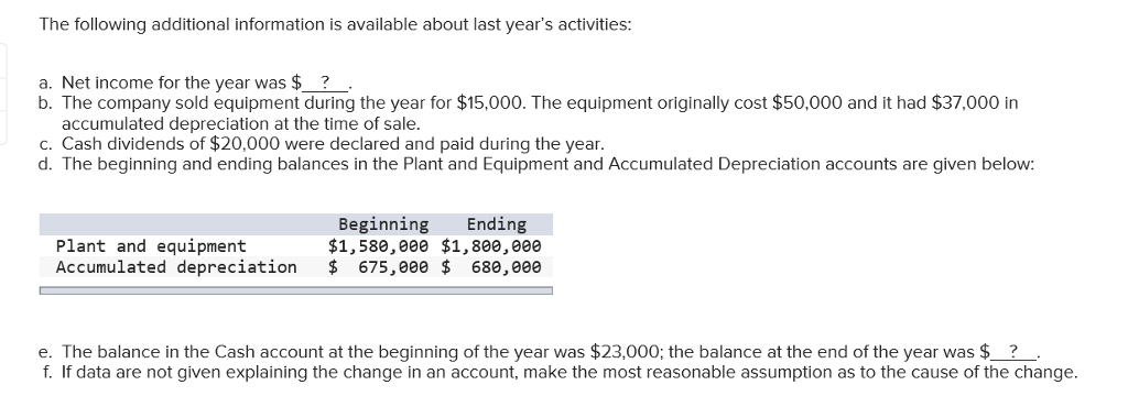 Company listed the net changes in its balance sheet accounts for the