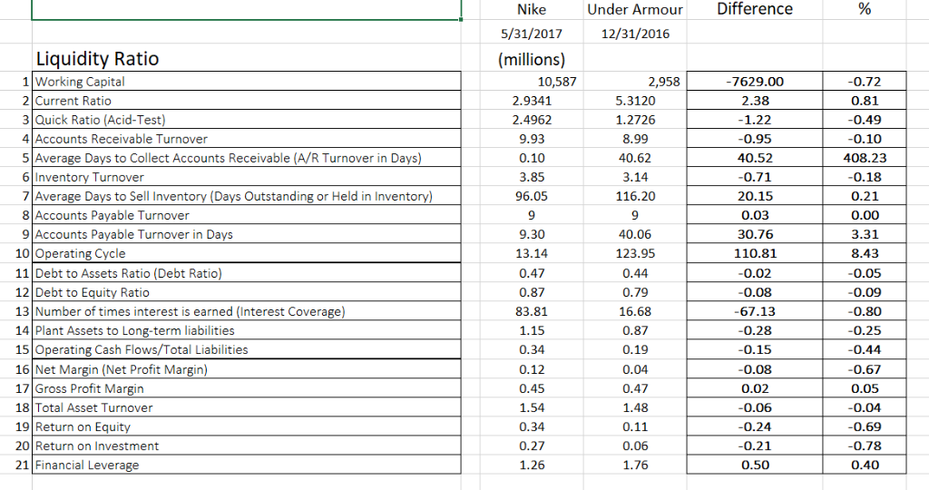  1) Using profitability ratios discuss why ROE is so much higher