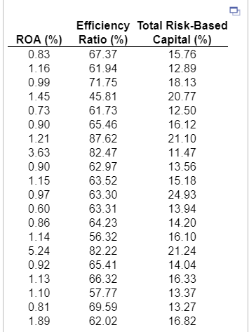  Efficiency Total Risk-Based ROA (%) Ratio (%) Capital (%) 0.83 67.37