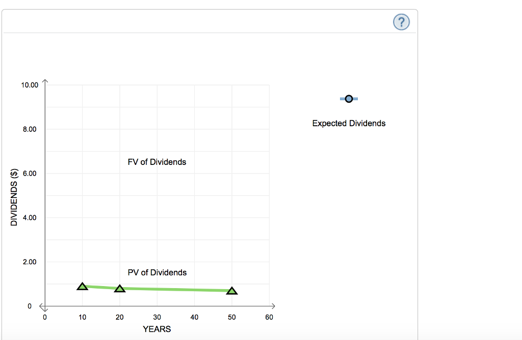graph shows the value of a stock's dividends over time. The stock's