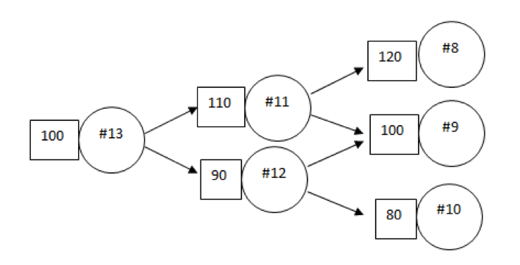 Consider the following binomial tree. The numbers in squares are stock prices.