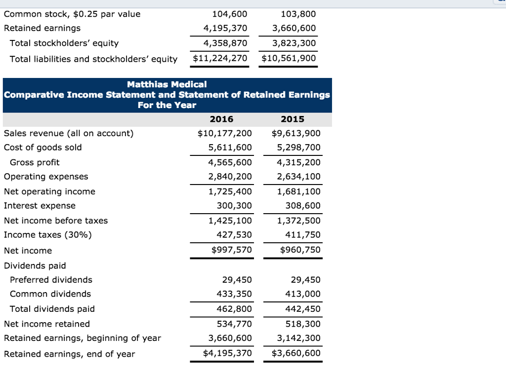 manufactures hospital beds and other institutional furniture. The company's comparative balance sheet