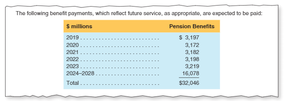 and Interpreting Pension Disclosures owDuPont's 10-K report has the following disclosures related