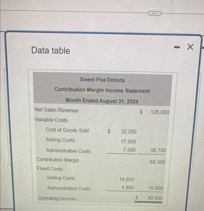 Pea's monthly breakeven point in dozens of plain donuts and custard-filled donuts.