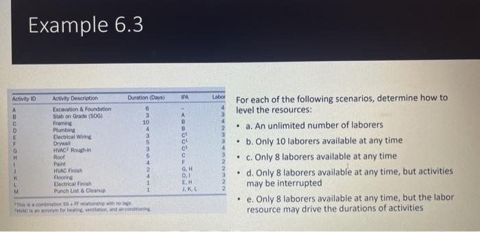  Example 6.3 Duration Days) IPA Activity in Labor Activity Description Excavation