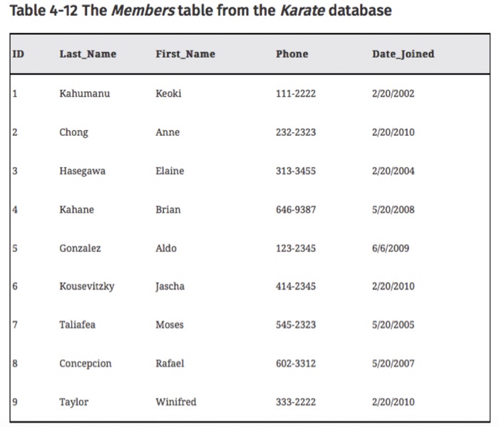  Write a database for a Karate School name Hayashida Karate, it