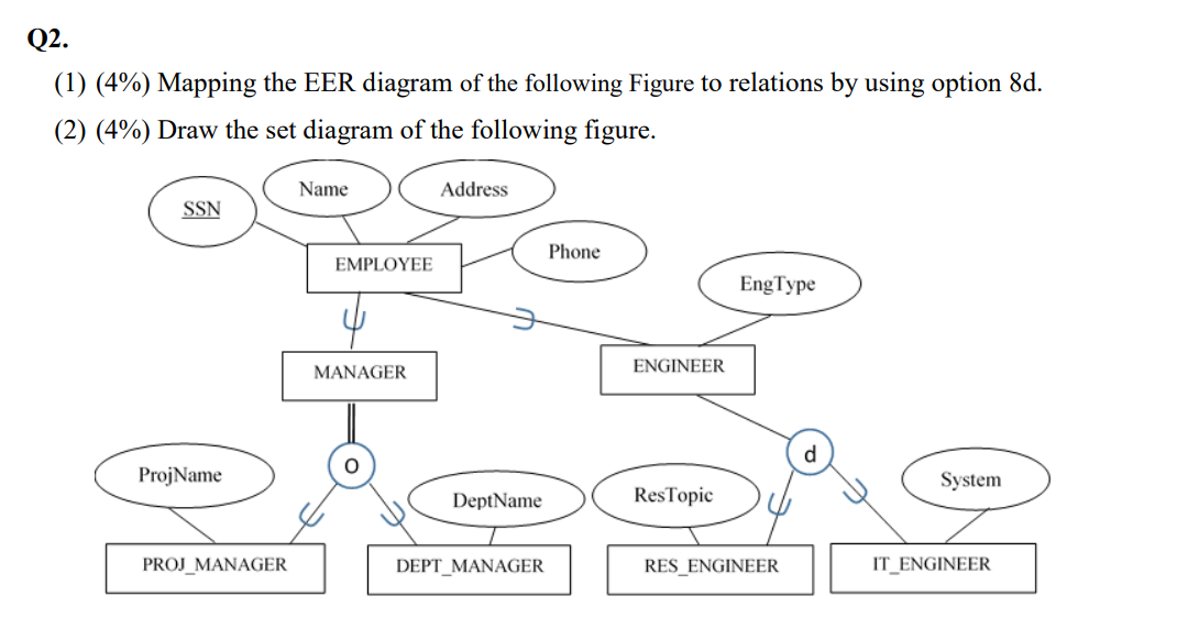  Q2. (1)(4%) Mapping the EER diagram of the following Figure to