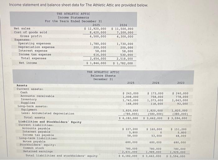  Income statement and balance sheet data for The Athletic Attic are