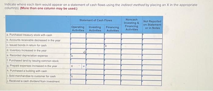  Indicate where each item would appear on a statement of cash