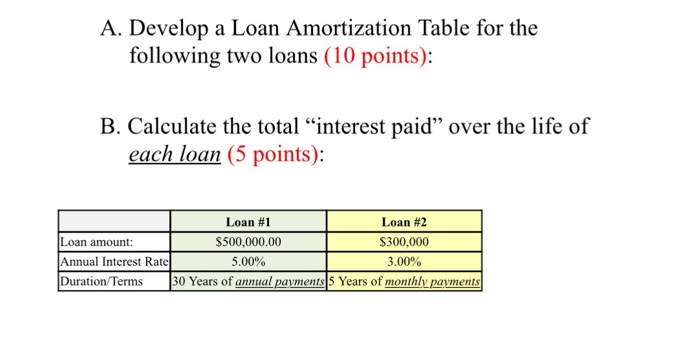 A. Develop a Loan Amortization Table for the following two loans