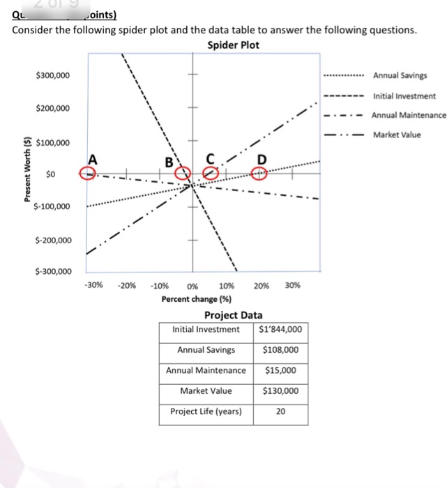  Answers please! QL oints) Consider the following spider plot and the