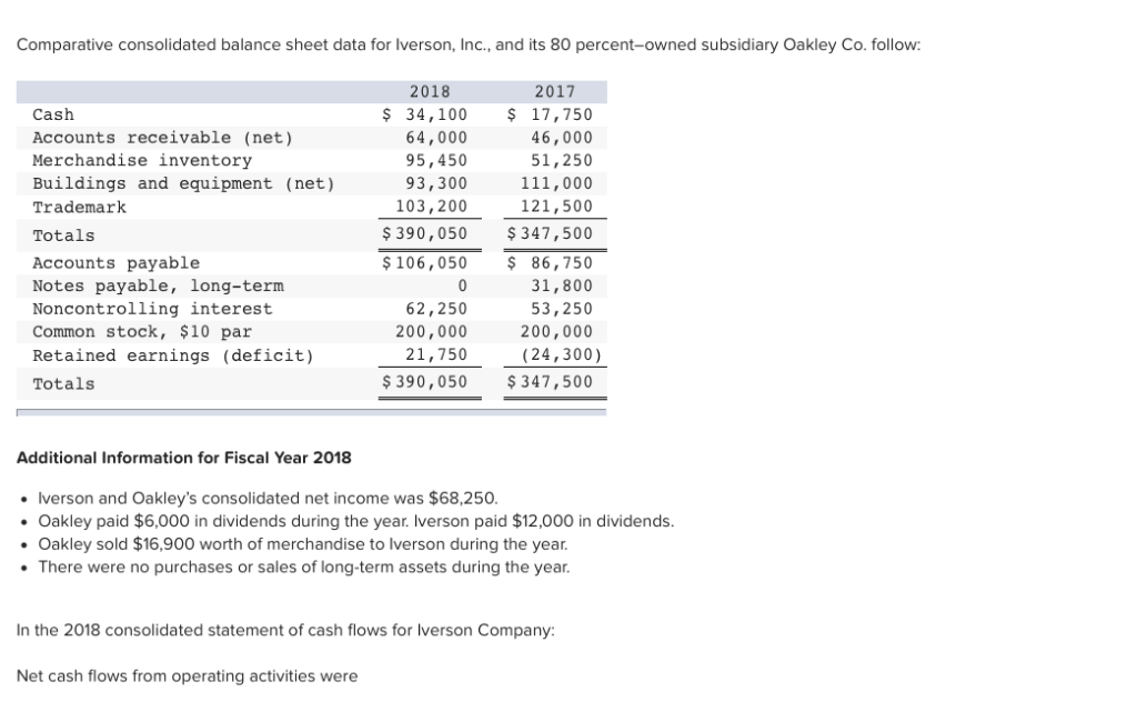  Comparative consolidated balance sheet data for Iverson, Inc., and its 80