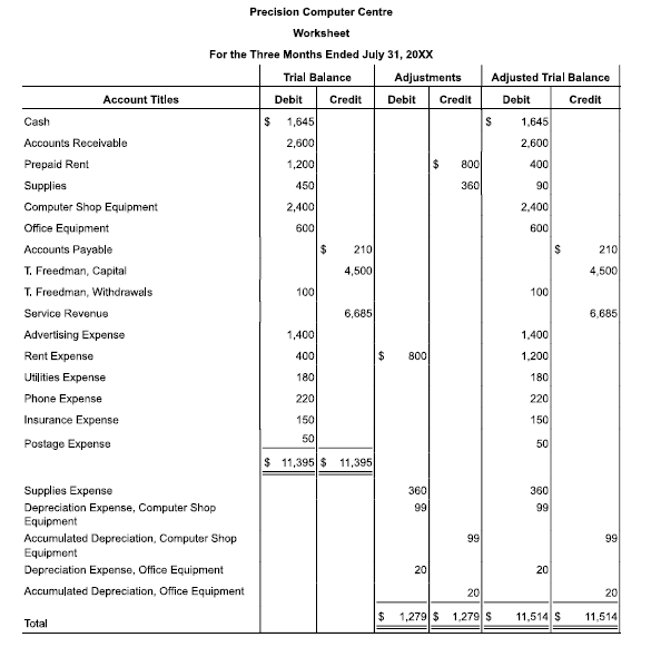 of July 31, 20XX, and has prepared the following: 1. Journalize the