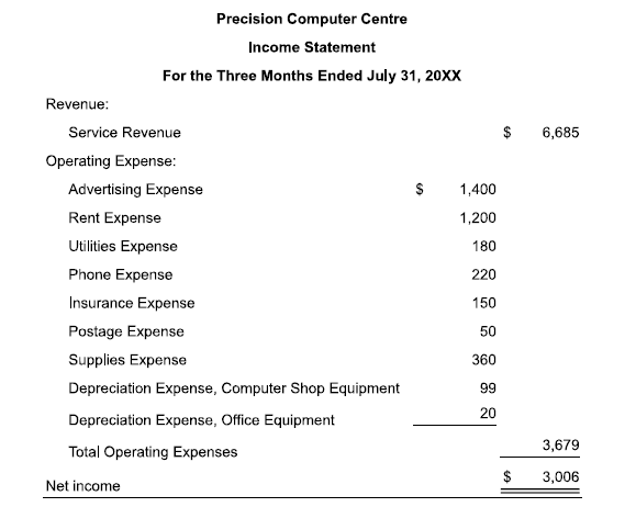I need to learn how to solve this. The following is the