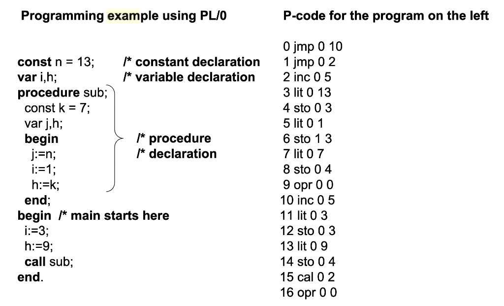 Explain the code on the right-hand side by drawing a diagram(stack) step