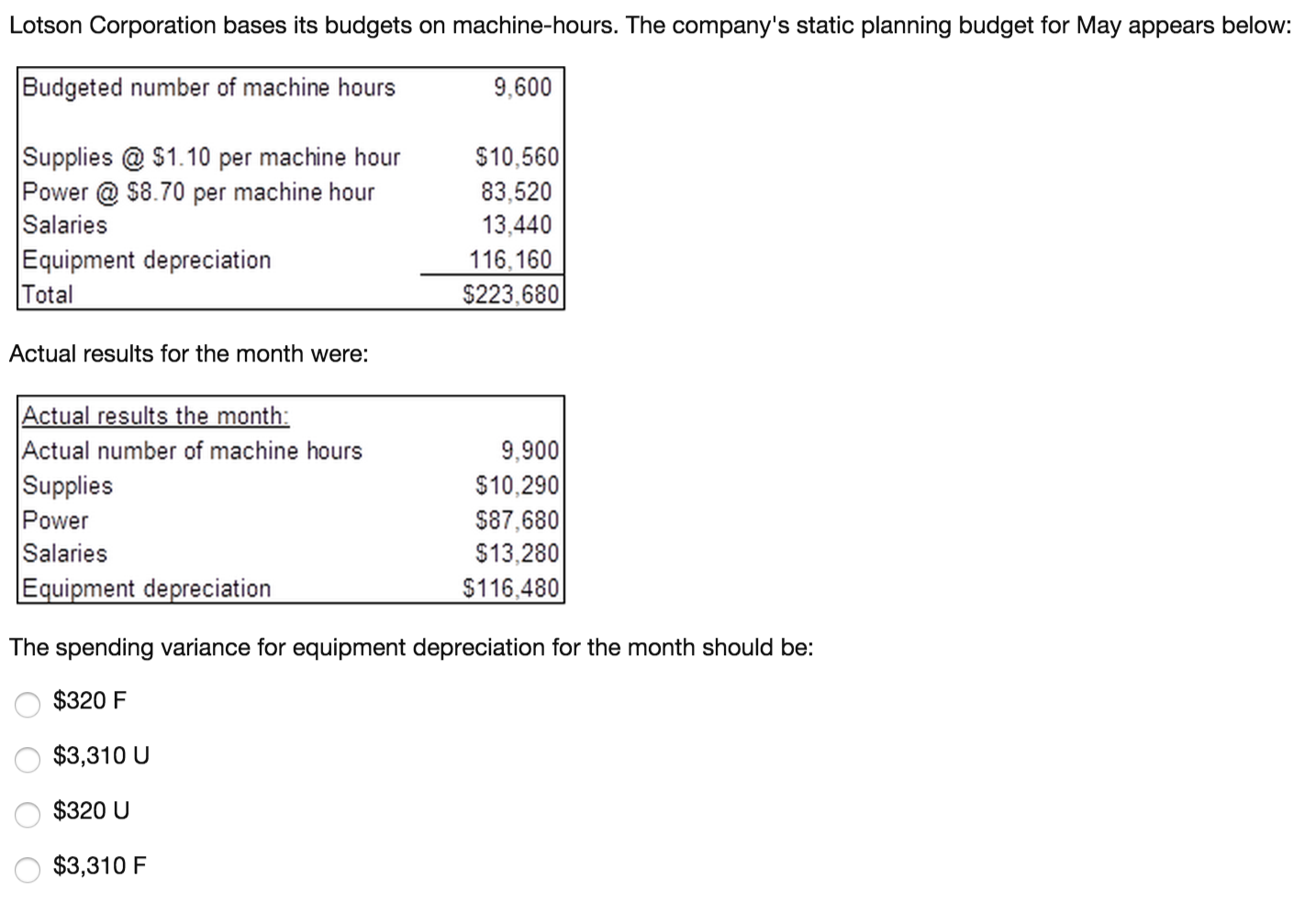  -------------- -------- ---------------------------------------------------------------------------------------------------- Lotson Corporation bases its budgets on machine-hours. The