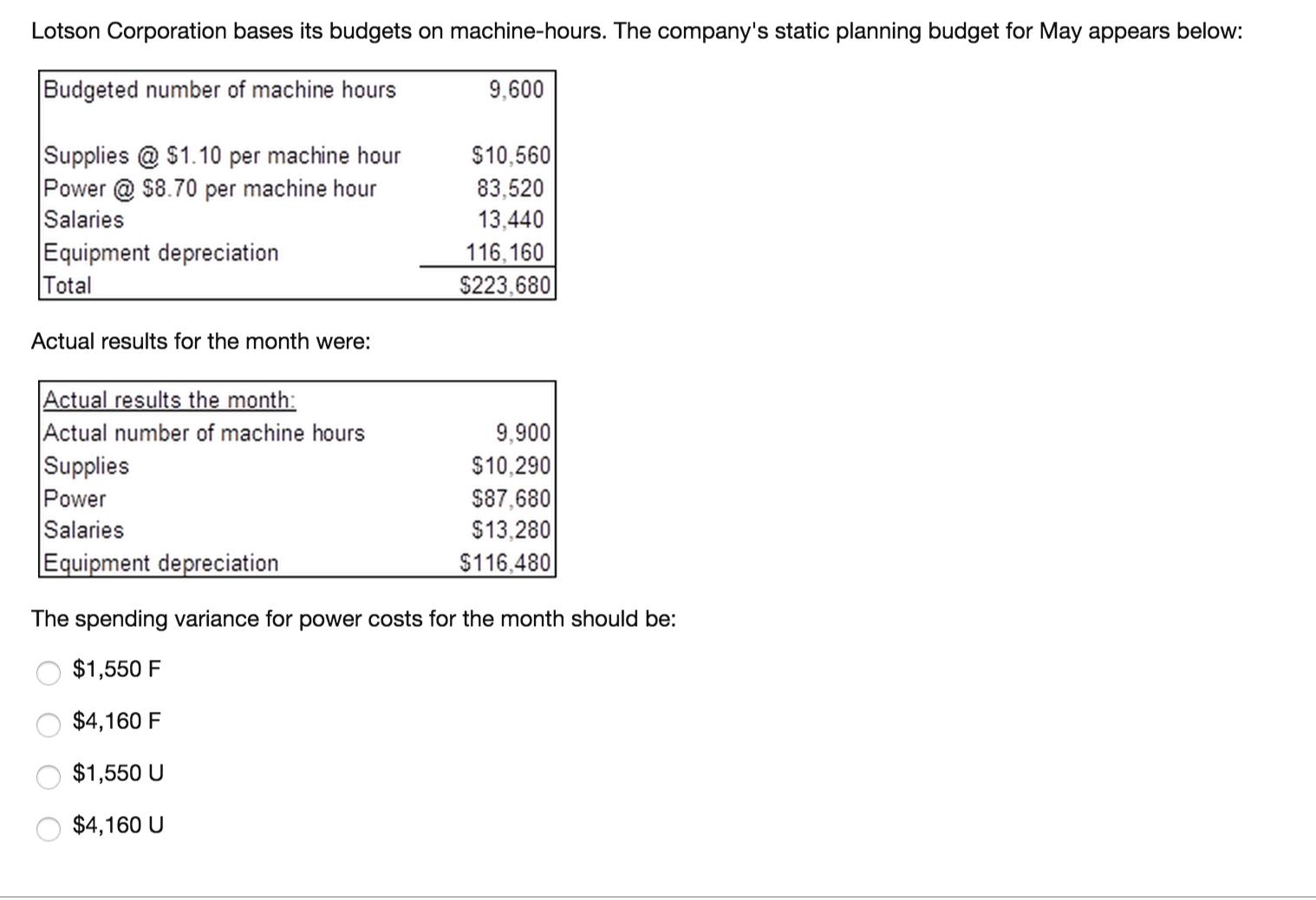 hours 9,600 Supplies Power S8.70 per machine hour Salaries Equipment depreciation Total