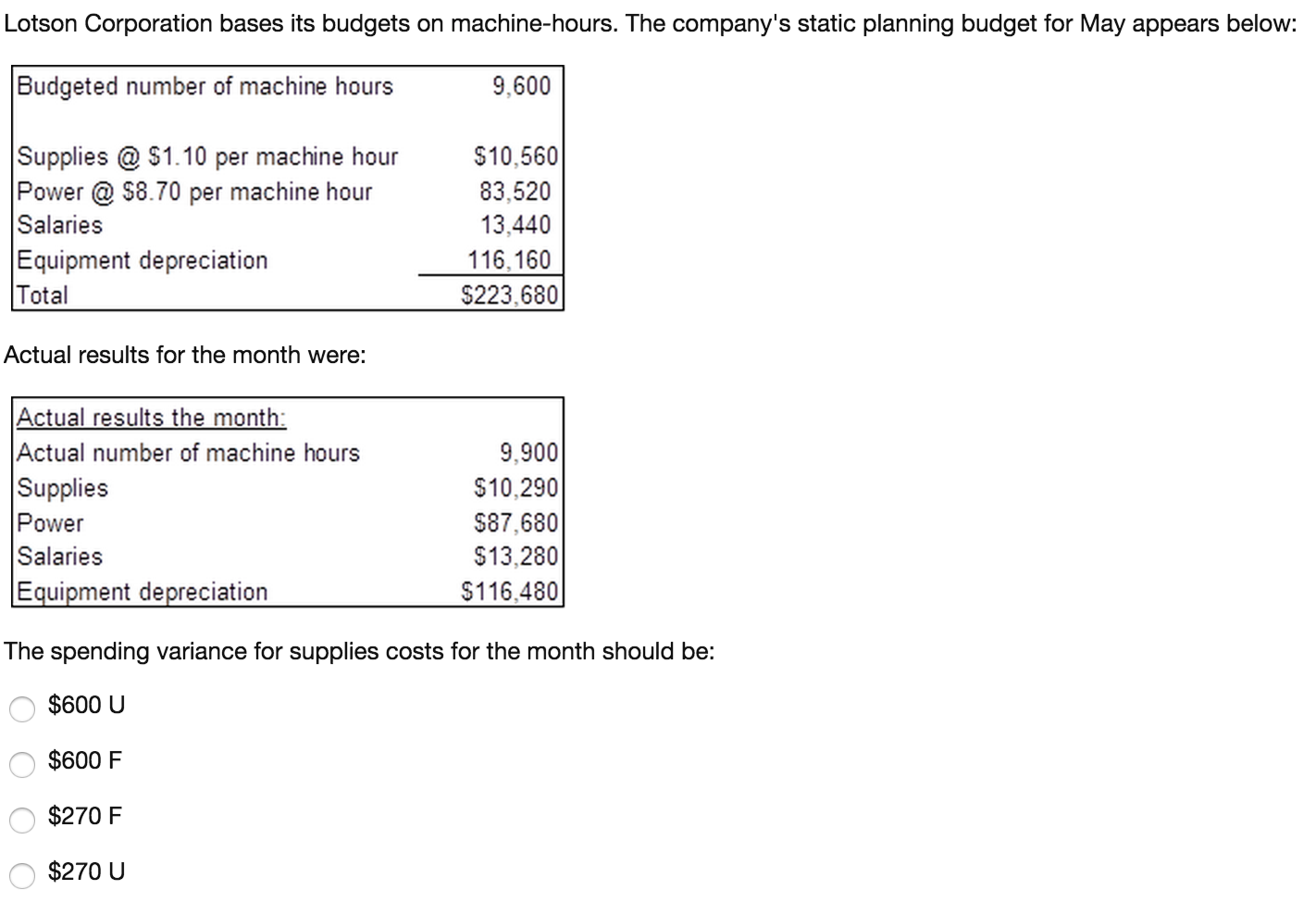 Power Salaries Equipment depreciation 9,900 $10,290 $87,680 $13,280 $116,480 T he spending