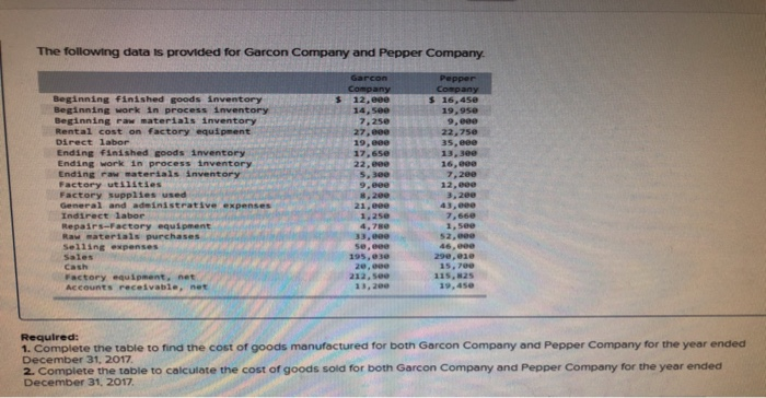  1 & 2 The following data is provided for Garcon Company