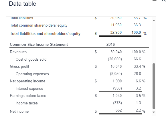  Data table Data table (Analyzing common-size financial statements) Use the common-size